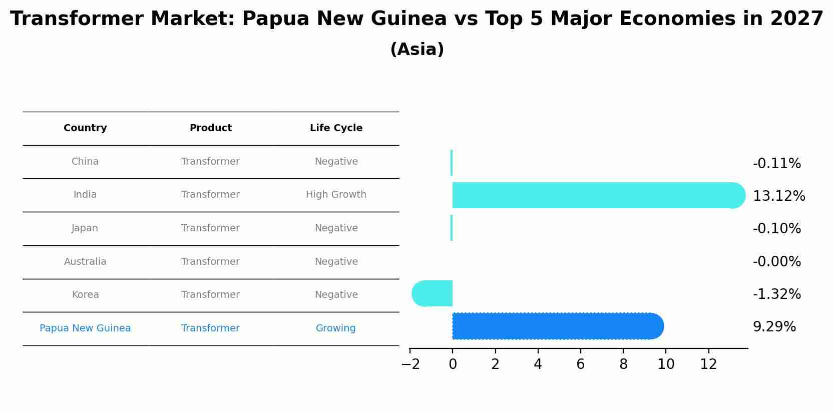 Transformer Market: Papua New Guinea vs Top 5 Major Economies in 2027 (Asia)